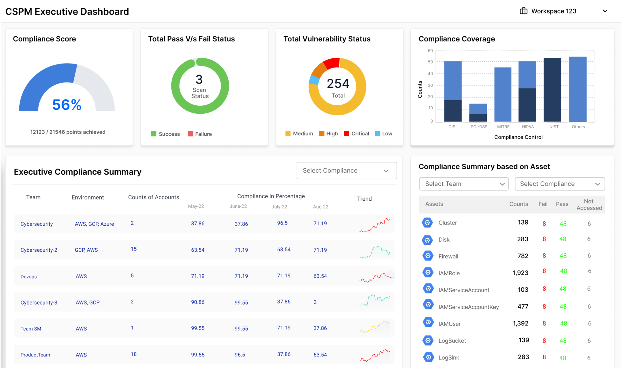 An overview of Cloud Security Posture Management (CSPM) security dashboard